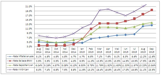 evolutia-principalelor-rate-pentru-piata-monetara