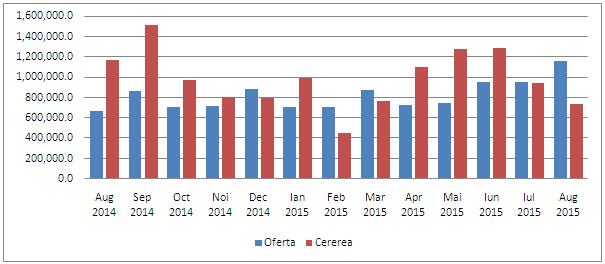 oferta-si-cererea-de-vms-mil-lei