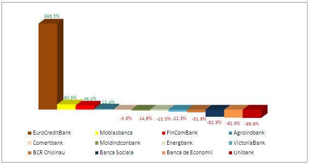 rata-de-crestere-descrestere-a-volumului-portofoliilor-de-vms-detinute-de-banci-sep-2014-sep-2015