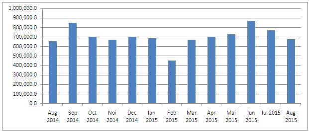 valoarea-vanzarilor-de-vms-august-2014-august-2015-mil-lei