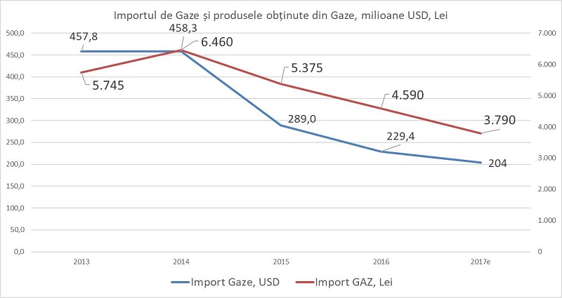 grafic importuri gaze