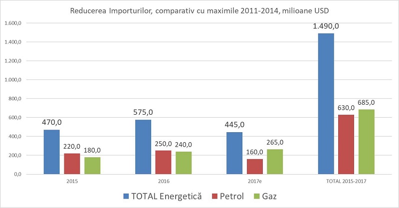 grafic importuri