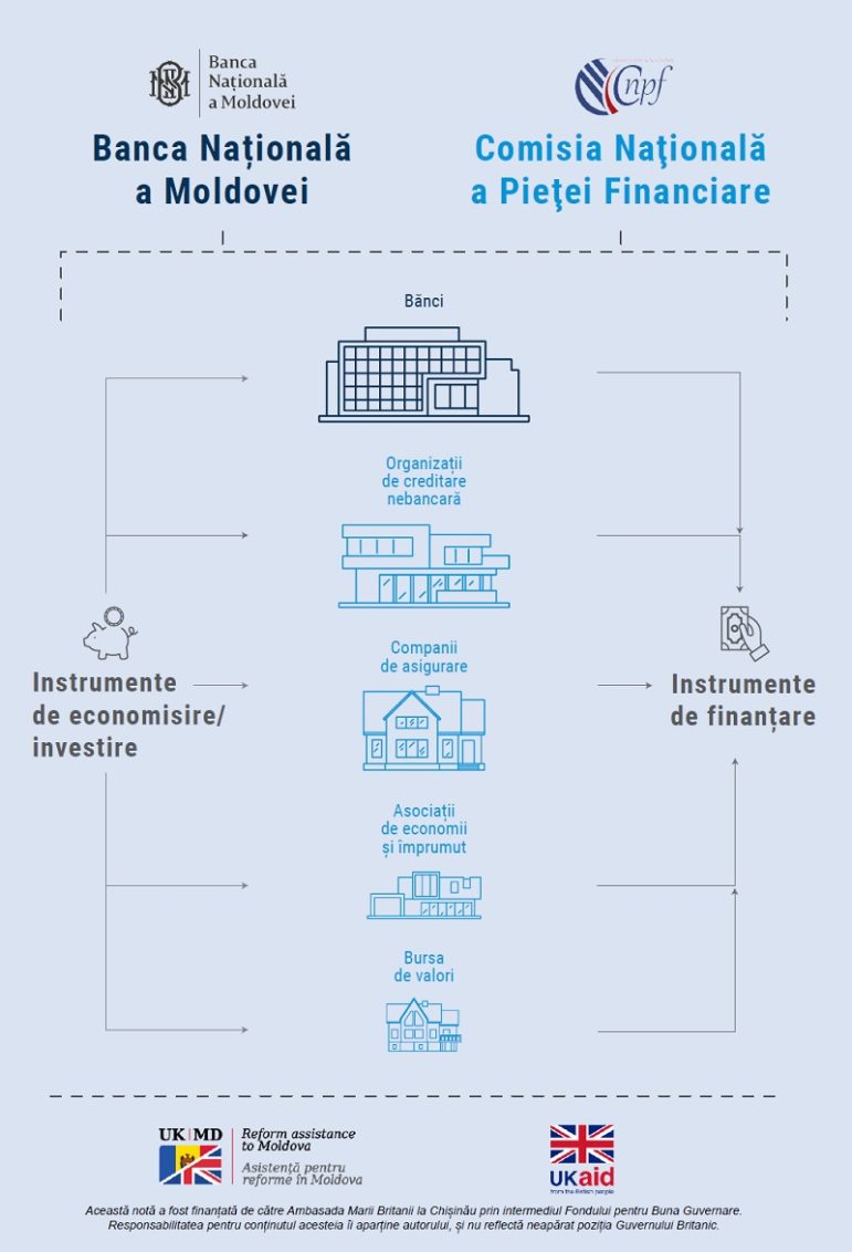 Învață! Dă sens banilor Sistemul financiar din Republica Moldova